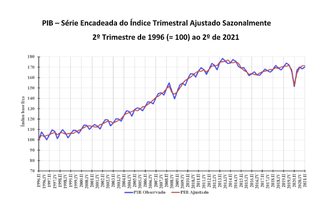 PIB do segundo trimestre de 2021 ainda não voltou ao de 2013! – Brasil,  Economia e Governo